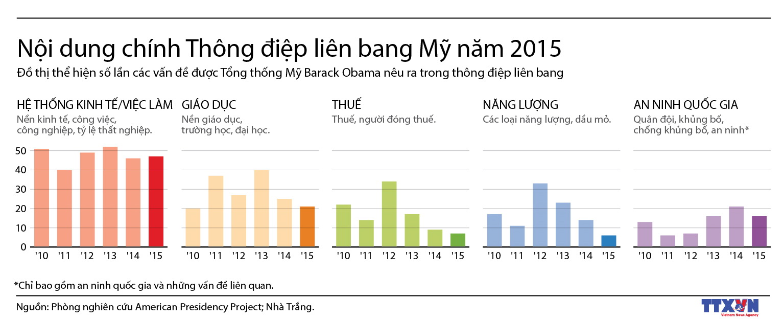 Nội dung chính Thông điệp liên bang Mỹ năm 2015